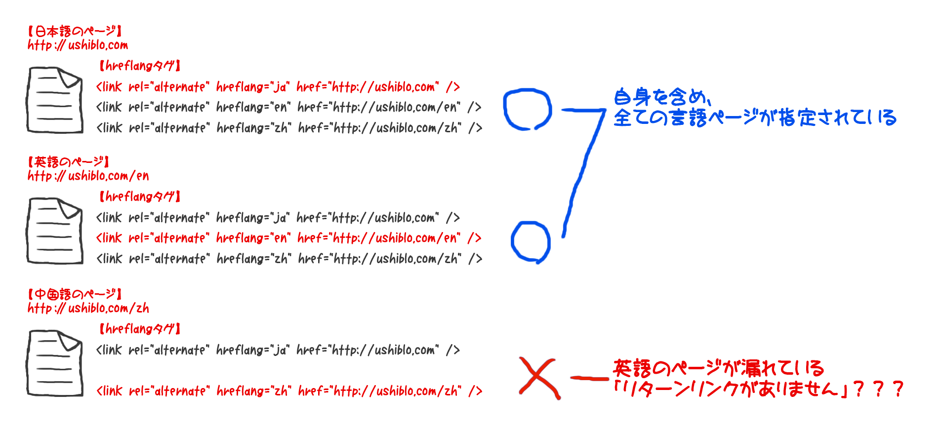Hreflangで多言語サイトを知らせるための設定方法と注意点とは デジ研