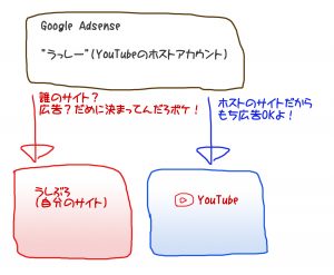 ホストアカウントとは