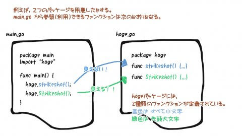 パッケージ間でのファンクションのスコープ