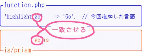 言語名を一致させる