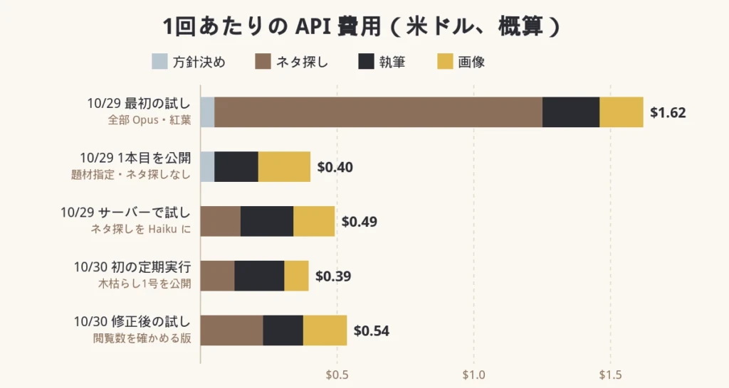 5回の実行の API 費用の横棒グラフ。最初の試しは1.62ドルでネタ探しが大半、以降は0.39〜0.54ドル