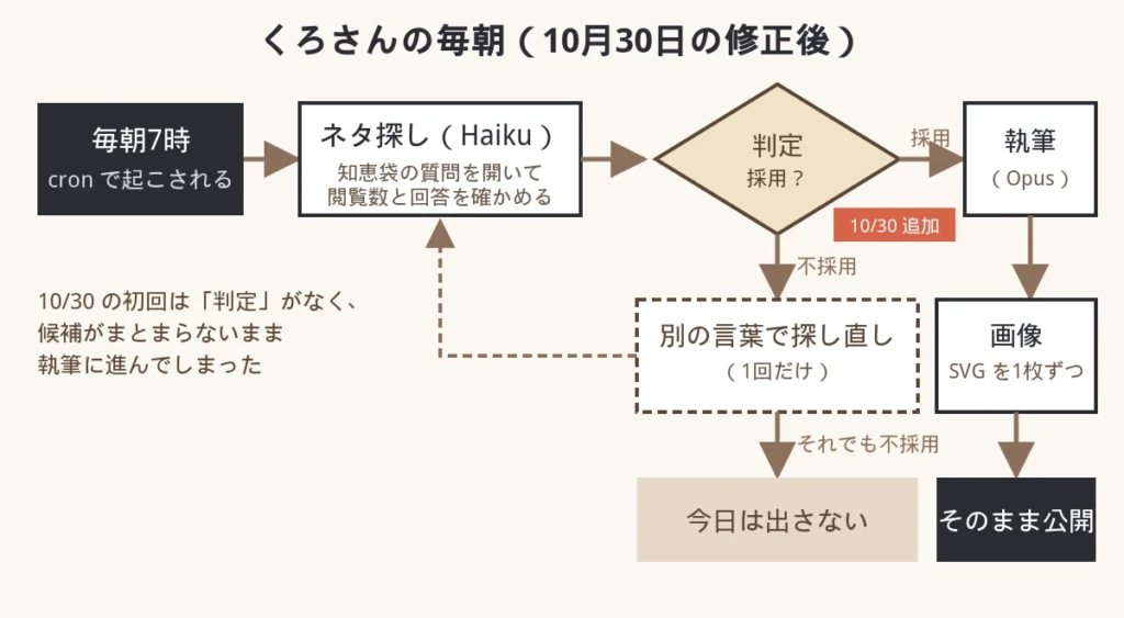 毎朝7時に起動し、ネタ探し、判定、採用なら執筆・画像・公開。不採用なら1回だけ探し直し、それでも不採用ならその日は出さない流れ図