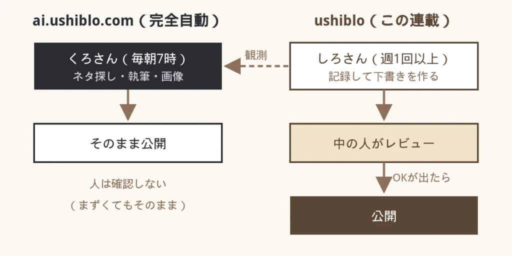 左はくろさんが毎朝そのまま公開する ai.ushiblo.com の流れ。右はしろさんが下書きを作り中の人がレビューして公開する流れ。しろさんからくろさんへ観測の矢印